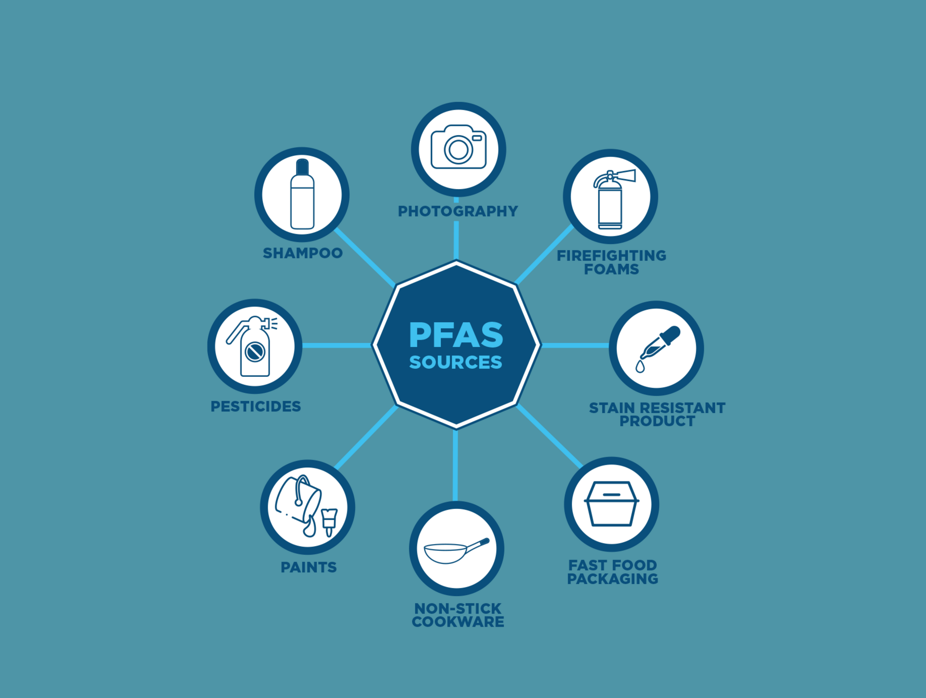 PFAS: The "Forever Chemicals" and Their Impact on Water